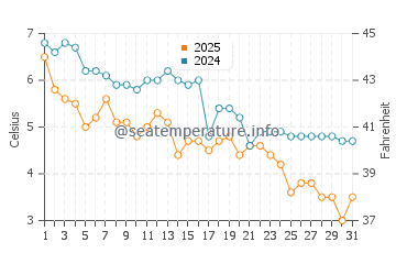Minot Beach water temp chart in January