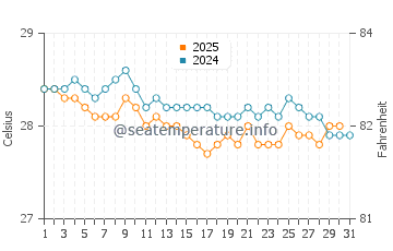 Miragoane water temp chart in January