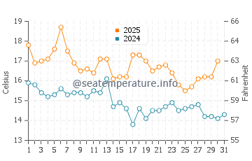 Temperature dell'acqua a Miramar Beach a gennaio