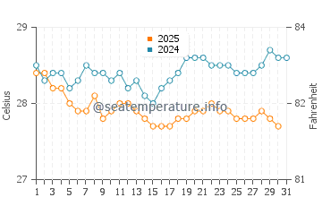 Mirissa water temp chart in January