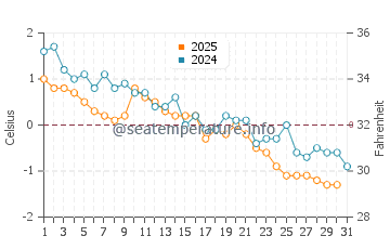 Miscou Island water temp chart in January