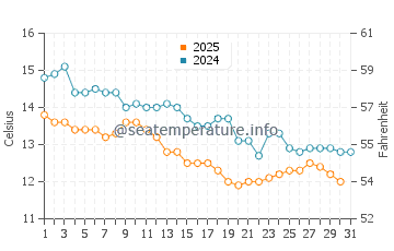 Wassertemperatur Miškovići im Januar