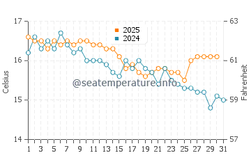 Wassertemperatur Mesolongi im Januar