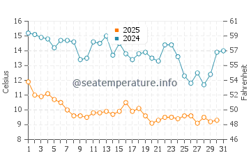 Temperatura vode u Miyako u siječnju