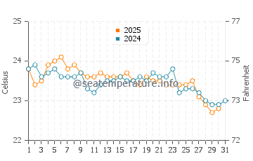Miyakojima water temp chart in January