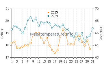 Miyazaki Shi water temp chart in January