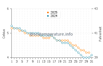 Wassertemperatur Mo i Rana im Januar