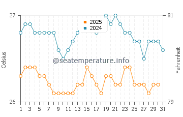 Moa water temp chart in January