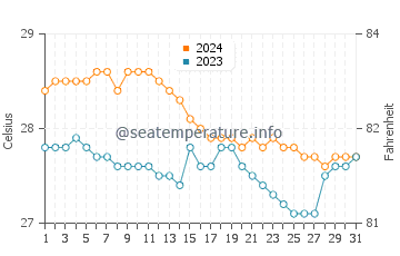 Wassertemperatur Moalboal im Januar