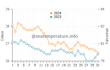 Mobo water temp chart in January