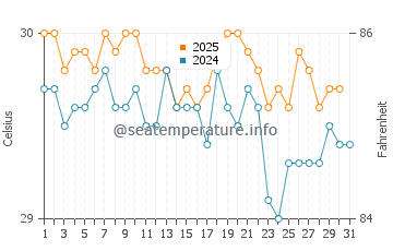 Wassertemperatur Moch im Januar