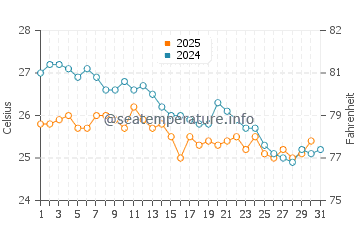 Temperatura del agua en Mochima en enero