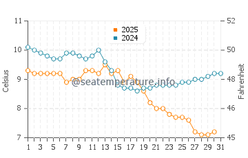 Moclips water temp chart in January