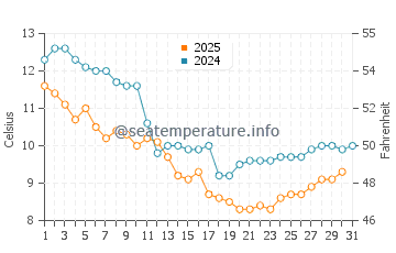 Moelan-sur-Mer water temp chart in January