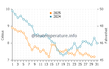 Temperature dell'acqua a Moelfre a gennaio