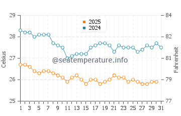 Temperature dell'acqua a Mogadiscio a gennaio