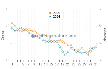 Mogueriec water temp chart in January