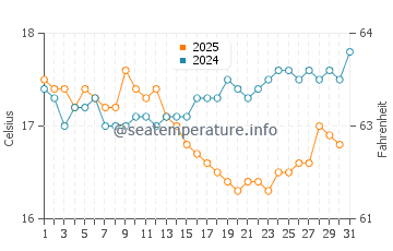 Wassertemperatur Mohammedia im Januar
