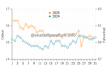 Temperatura del agua en Mojacar en enero