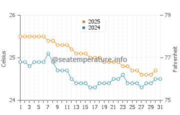 Mokuleia water temp chart in January