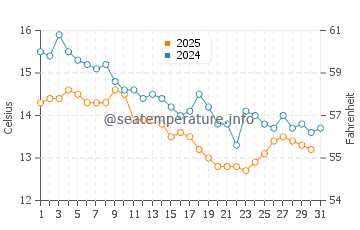 Wassertemperatur Molat im Januar