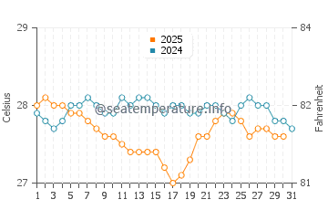 Mole Saint Nicolas water temp chart in January