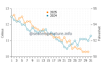 Temperature dell'acqua a Molène a gennaio