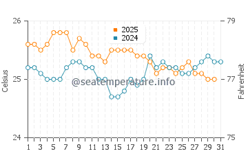 Molokai water temp chart in January