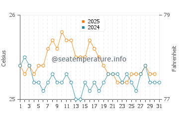 Molokini water temp chart in January