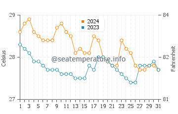 Wassertemperatur Molugan im Januar