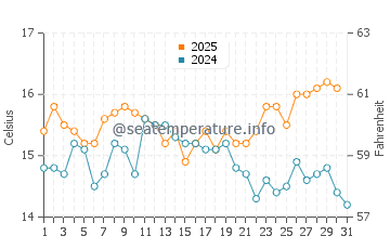 Wassertemperatur Molunat im Januar