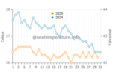 Temperature dell'acqua a Metimna a gennaio