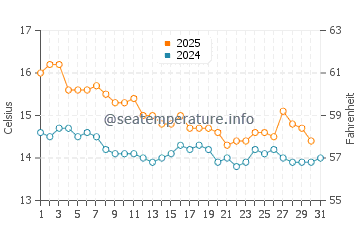 Moncofa water temp chart in January