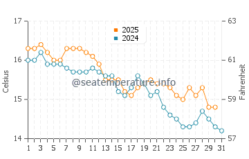 Wassertemperatur Mondragone im Januar