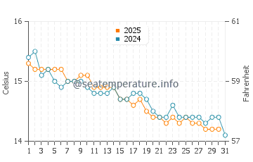 Temperature dell'acqua a Moneghetti a gennaio