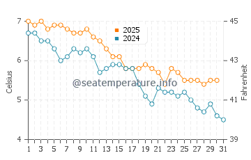 Monhegan water temp chart in January