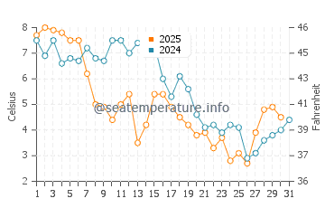 Monmouth Beach water temp chart in January