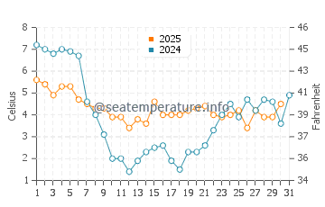 Monnickendam water temp chart in January