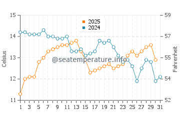 Wassertemperatur Monopoli im Januar