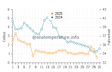 Monroe Harbor water temp chart in January