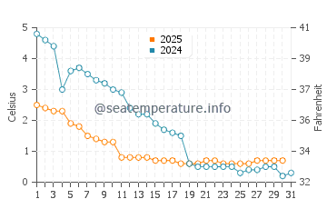 Monroe water temp chart in January
