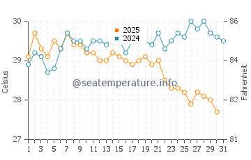 Monrovia water temp chart in January