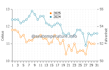 Temperature dell'acqua a Montalivet a gennaio
