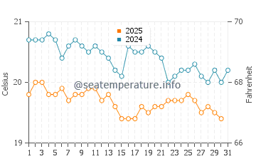 Montana Clara water temp chart in January