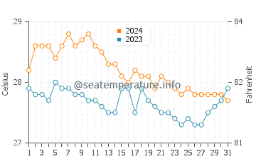 Temperatura vode u Montaneza u siječnju