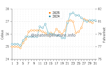 Temperature dell'acqua a Montañita a gennaio