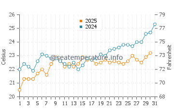Temperature dell'acqua a Monte Hermoso a gennaio