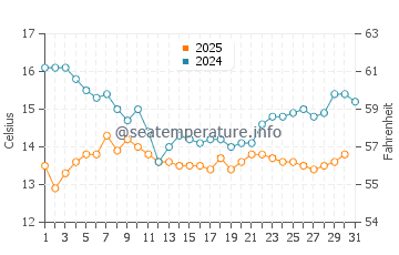 Montecito water temp chart in January