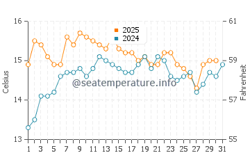 Wassertemperatur Ploče im Januar