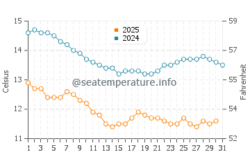 Wassertemperatur Monterey Bay im Januar